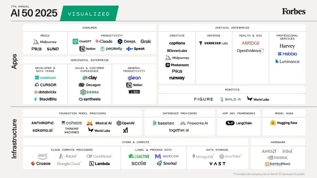 The AI 50 - 2025. Source: Forbes