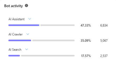 Bot Activity: Culture Foundry's report from February 2026