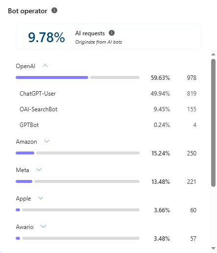 Culture Foundry's Bot Operators results from February 2026