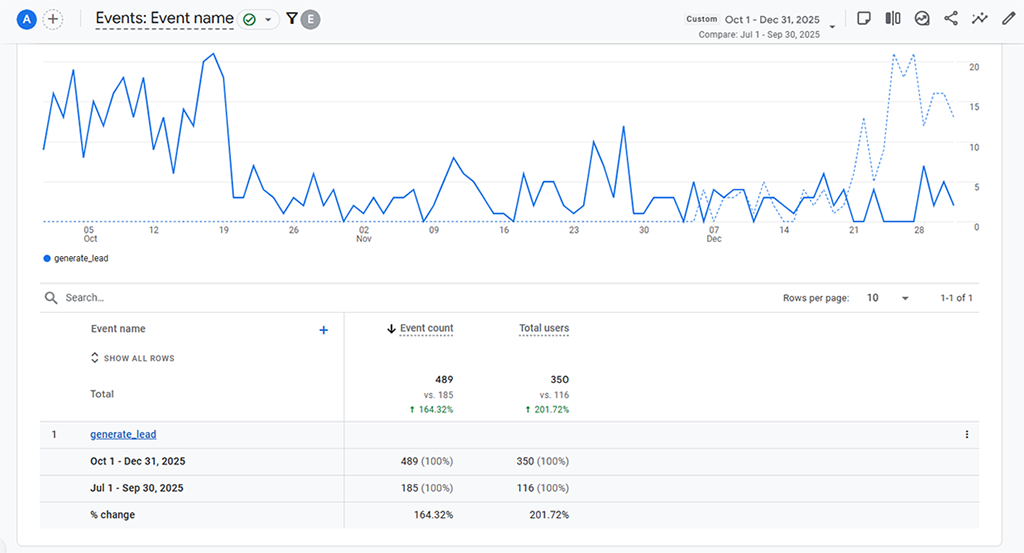 Google Analytics Comparison Report - Lead Events Q3 2025 and Q4 2025