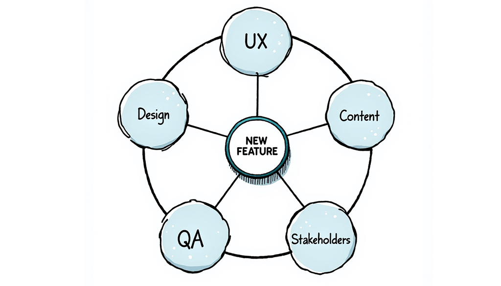 Scope changes are never isolated - one new feature causes new dependencies