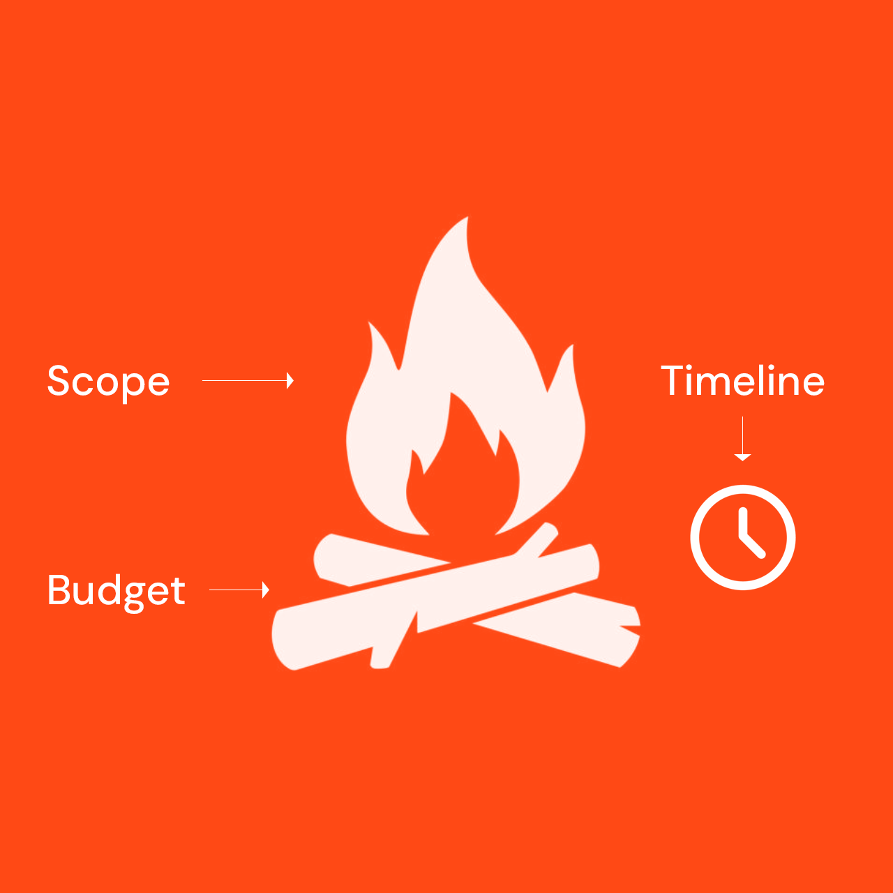 Scope, Budget and Time: The Real Tradeoffs