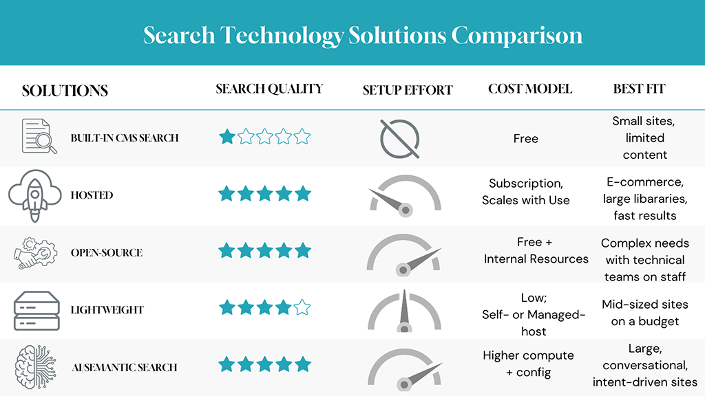 Search technology chart comparing quality, setup effort, cost and best fit